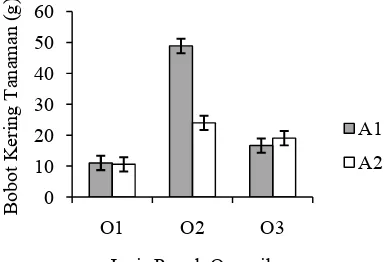 Tabel 2.  Persentase peningkatan serapan unsur hara mikro tanaman cabai akibat kombinasi perlakuan pupuk organik dan pupuk anorganik dibandingkan kontrol