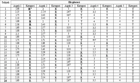 Tabel 6.1 Nilai dan Kategoii Aspek-aspek Dimensi Eksplorasi 