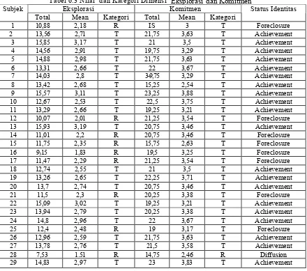 Tabel 6.3 Nilai dan Kategoii Dimensi Eksplorasi dan Komitmen Eksplorasi Komitmen Status Identitas
