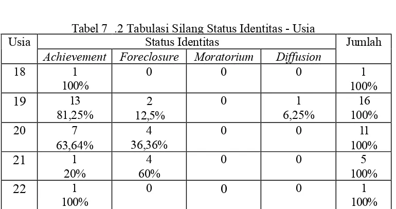 Tabel 7 .2 Tabulasi Silang Status Identitas - Usia Status Identitas
