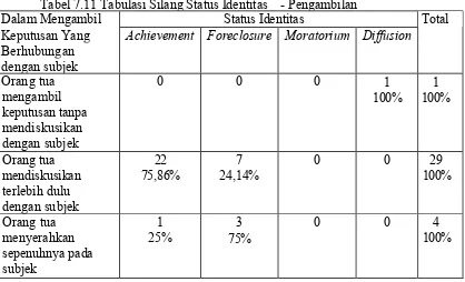 Tabel 7.11 Tabulasi Silang Status Identitas Dalam MengambilStatus Identitas