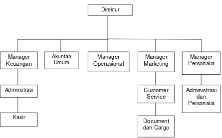 Gambar 4.1 : Struktur Organisasi 