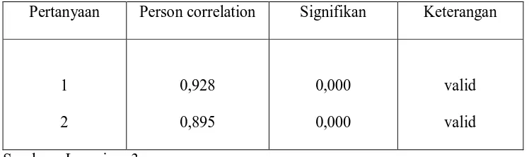 Tabel 4-6 : Hasil Uji Validitas Instrumen Variabel  