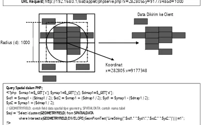 Gambar 9. Konsep Radius Search untuk Query Data Spatial Menggunakan Intersection