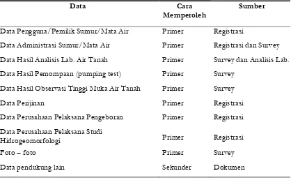 Tabel 2. Data Non - Spatial SIG untuk Pengelolaan Air Tanah