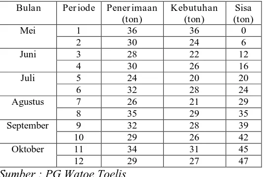 Tabel 4.2 Data biaya pemesanan bahan baku pembantu Gula untuk bulan Mei 