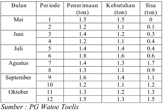 Tabel 4.4 Kebutuhan bahan baku pembantu riil Belerang tahun 2011 