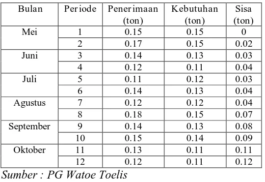 Tabel 4.6 Persediaan bahan baku pembantu riil Kurifloc tahun 2011   