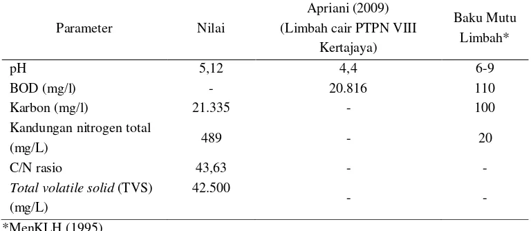 Tabel 3. Karakteristik limbah cair minyak kelapa sawit PTPN VIII Kertajaya 