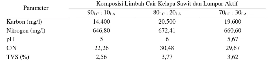 Tabel 4. Karakteristik substrat (campuran limbah cair dan lumpur aktif) 