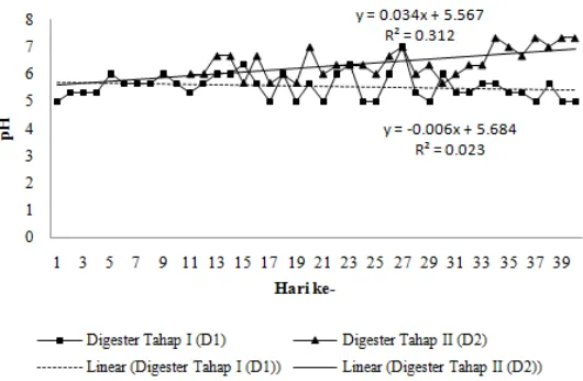 Gambar 11. Nilai pH kombinasi 90LC:10LA pada digester tahap I dan digester tahap II   