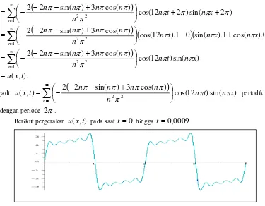 Gambar 5. Plot persamaan gelombang contoh 4.1 dengan kondisi Dirichlet pada berbagai waktu t=0 hingga t=,009. 