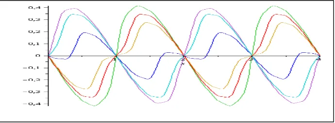 Gambar 7. Plot persamaan gelombang Contoh 4.2 dengan kondisi Neuman pada 