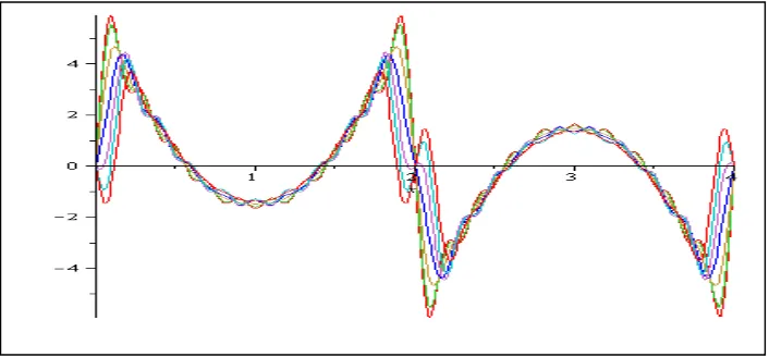 Gambar 9. Plot persamaan gelombang Contoh 4.3 dengan kondisi Campuran pada berbagai waktu t=0 hingga t=,0009 