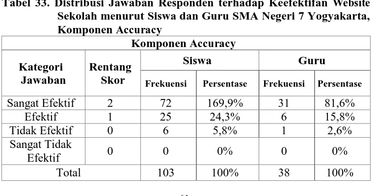 Tabel 32. Distribusi Jawaban Responden terhadap Keefektifan Website Sekolah menurut Siswa dan Guru SMA Negeri 7 Yogyakarta, 