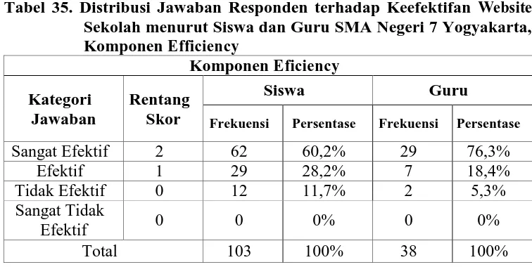 Tabel 35. Distribusi Jawaban Responden terhadap Keefektifan Website Sekolah menurut Siswa dan Guru SMA Negeri 7 Yogyakarta, 