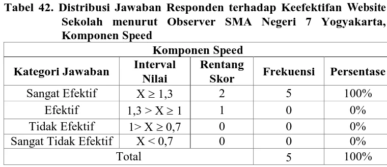 Tabel 42. Distribusi Jawaban Responden terhadap Keefektifan Website Sekolah menurut Observer SMA Negeri 7 Yogyakarta, 
