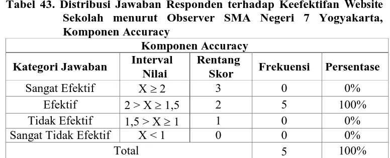 Tabel 43. Distribusi Jawaban Responden terhadap Keefektifan Website Sekolah menurut Observer SMA Negeri 7 Yogyakarta, 