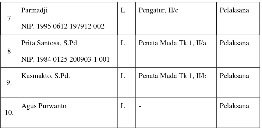 Tabel 3 Tenaga Fungsional SKB Bantul 