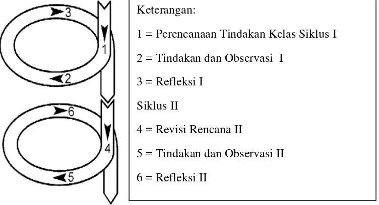 Gambar 1. Alur dalam PTK model Kemmis dan Mc Taggart 