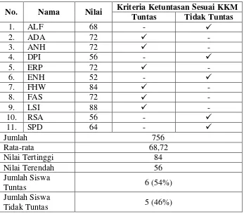 Tabel 4. Perolehan Nilai Tes Pada Siswa Kelas III Siklus I 