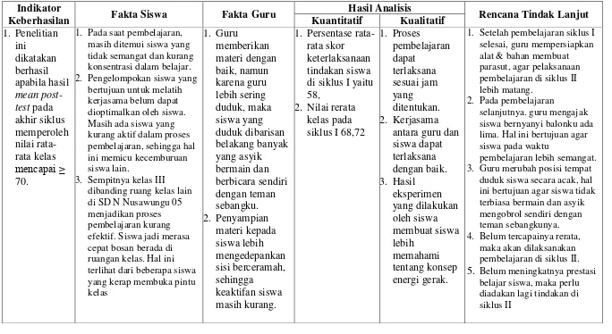 Tabel 5.  Hasil Evaluasi Keterlaksanaan Tindakan Siklus I 