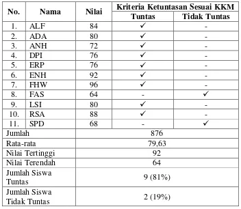 Tabel 7. Perolehan Nilai Tes Pada Siswa Kelas III SDN Nusawungu 05 