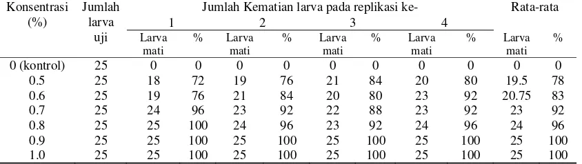 Tabel 1. Kisaran Suhu Larutan, pH Larutan dan Kelembaban Ruangan Selama 24 Jam Perlakuan 