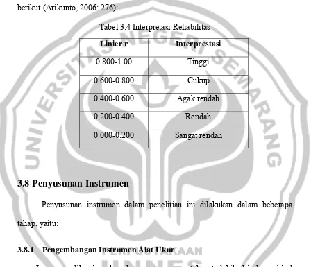 Tabel 3.4 Interpretasi Reliabilitas 