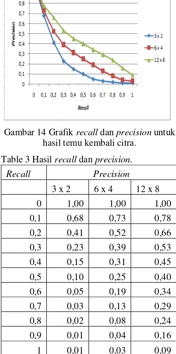 Table 3 Hasil recall dan precision. 