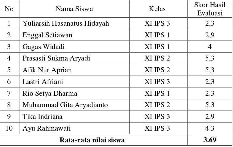 Tabel 4.1 Hasil evaluasi siswa SMA Negeri 1 Bawang 