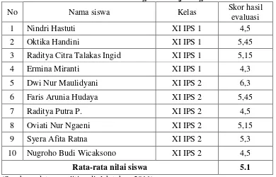 Tabel 4.2 Hasil evaluasi siswa SMA Negeri 1 Banjarnegara 