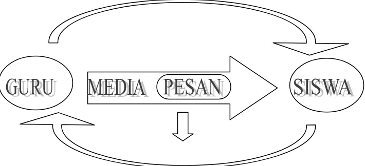 Gambar 2.1 : Fungsi media dalam proses pembelajaran 