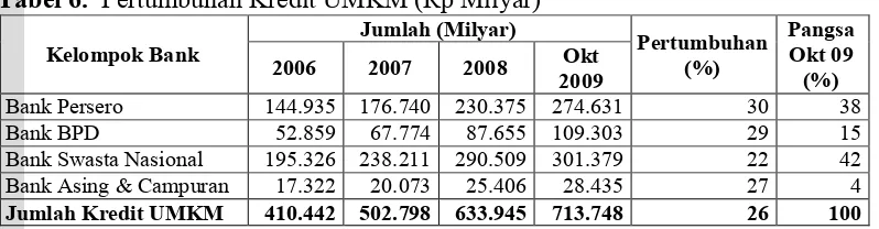 Tabel 6. Pertumbuhan Kredit UMKM (Rp Milyar)