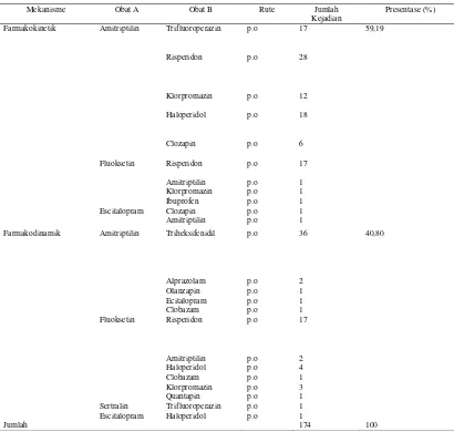 Tabel 3. Distribusi Interaksi Obat Antidepresan dengan Obat Lain Berdasarkan Mekanisme pada Pasien di RSJ “X” Jawa Tengah Periode Januari-September Tahun 2015 (n=174) 