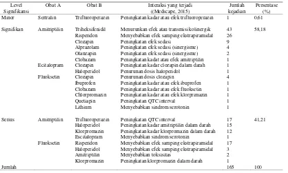 Tabel 5. Distribusi Interaksi Obat Antidepresan dengan Obat Lain berdasarkan Level Signifikansi pada Pasien di RSJ “X” Jawa Tengah Periode Januari-September Tahun 2015 (n=165) 