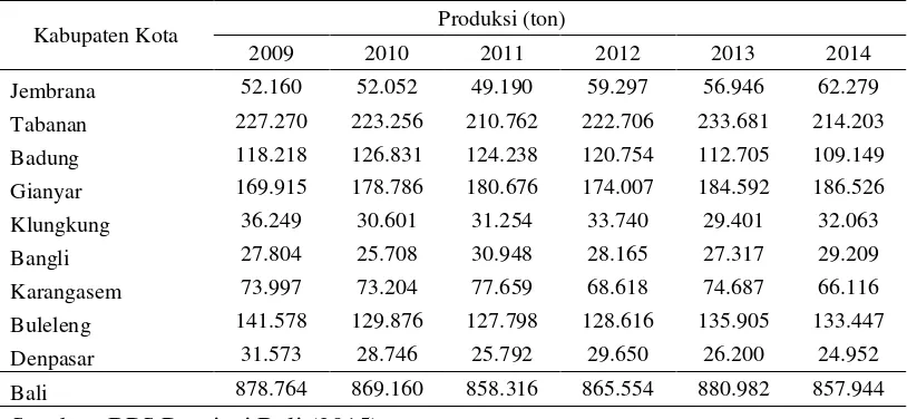 Tabel 1.1 Jumlah Produksi Padi di Provinsi Bali menurut Kabupaten atau Kota Tahun 2009 