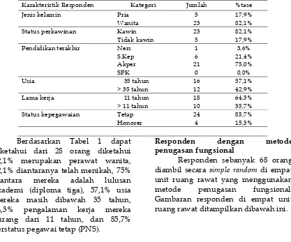 Tabel 1. Gambaran responden menurut jenis kelamin, status perkawinan, pendidikan, usia, lama kerja dan status kepegawaian di R.Melati 1 RSDM Ska