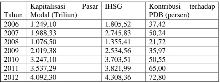 Tabel 1.1           Perkembangan Pasar Modal Tahun 2006-2012 