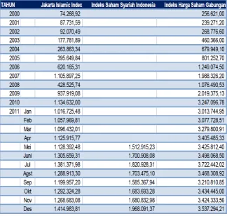 Tabel 1.2 Kapitalisasi Pasar Indeks JII (2000-2011) 