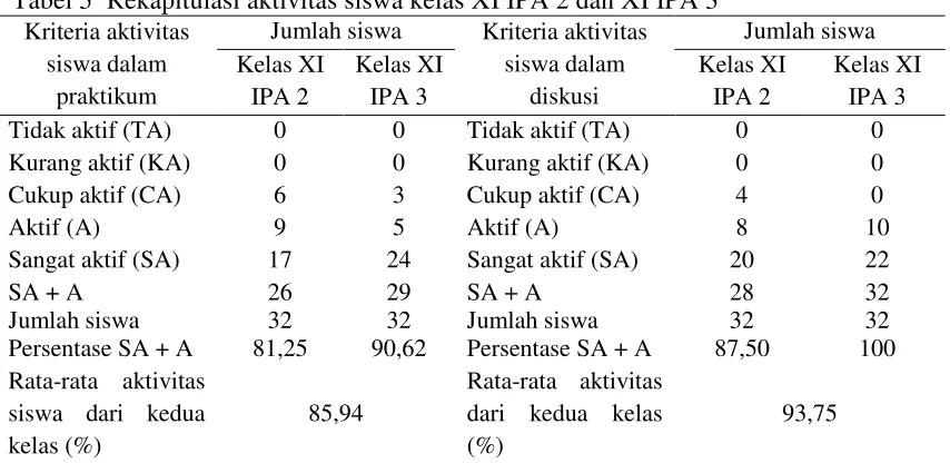 Tabel 5 Rekapitulasi aktivitas siswa kelas XI IPA 2 dan XI IPA 3 