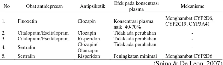 Tabel 1. Interaksi Obat Antidepresan (golongan SSRI) pada Perubahan Kadar Obat Antipsikotik dalam Plasma 