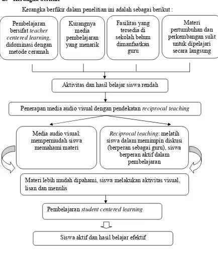 Gambar 1  Skema kerangka berpikir   