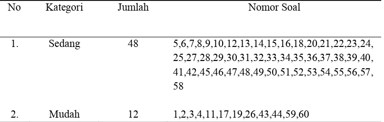 Tabel 3  Hasil analisis tingkat kesukaran soal uji coba materi pertumbuhan dan perkembangan di kelas IX A SMP Negeri 1 Warungasem* 