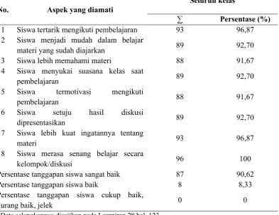 Tabel 10  Analisis hasil angket tanggapan siswa terhadap pembelajaran pada 