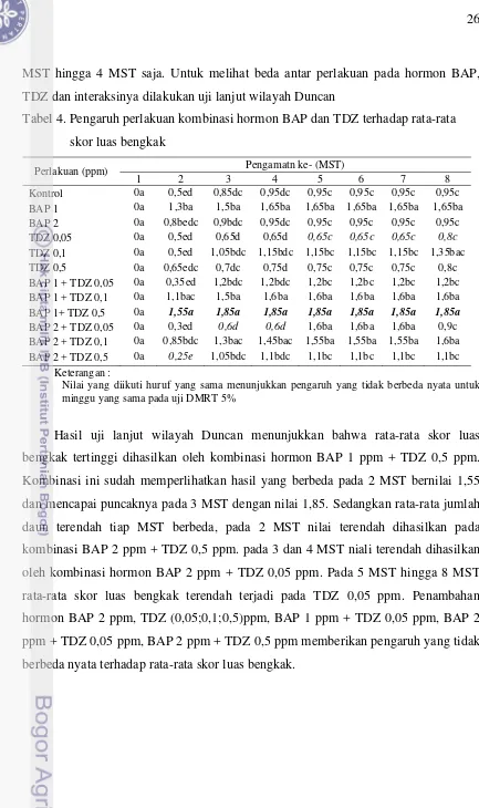 Tabel 4. Pengaruh perlakuan kombinasi hormon BAP dan TDZ terhadap rata-rata 