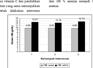 Gambar 1. Diagram kadar hemoglobin sebelum dan sesudah intervensi 