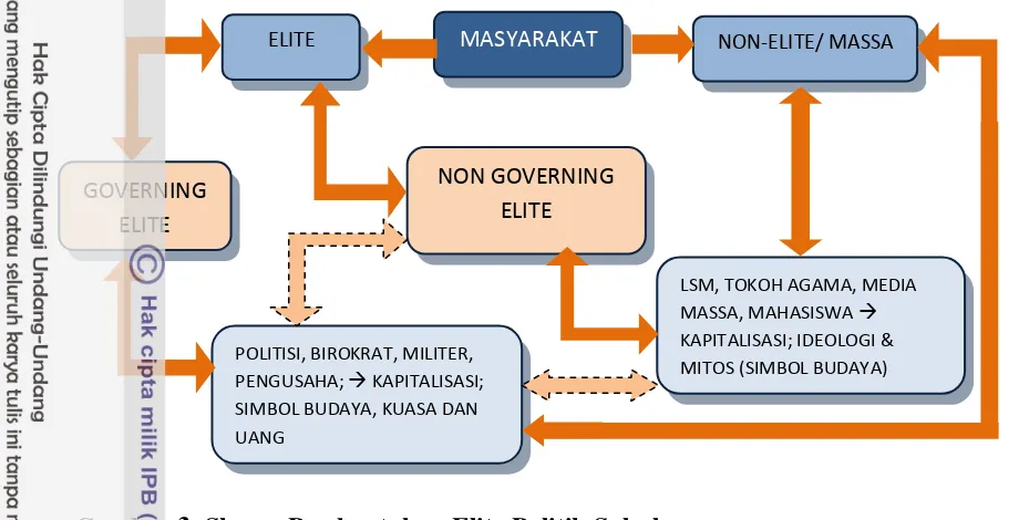 Gambar 3. Skema Pembentukan Elite Politik Sulsel 