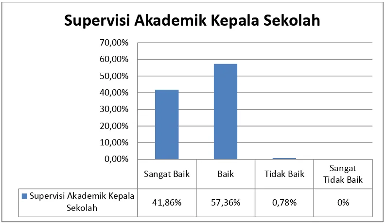 Gambar 2. Histogram Supervisi Akademik Kepala Sekolah 