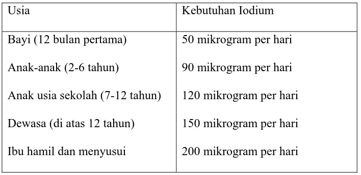 Tabel 2. Kebutuhan iodium didalam makanan yang dianjurkan  